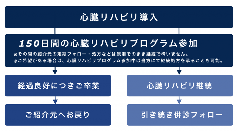 心臓ハビリテーション導入
